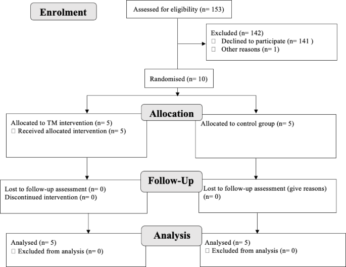 Evaluating the effectiveness of Transcendental Meditation on mental health and resilience of paramedicine students – a randomised controlled pilot study - Scientific Reports