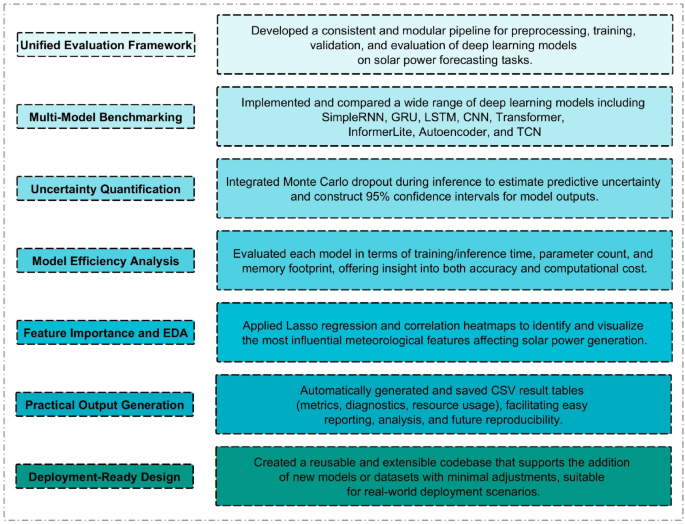 Comparative Analysis of Deep Learning Models for Solar Power Prediction