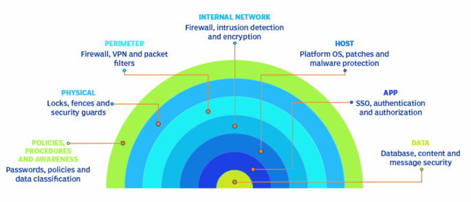 Applying the defense model to strengthen information security with artificial intelligence in computer networks of the financial services sector