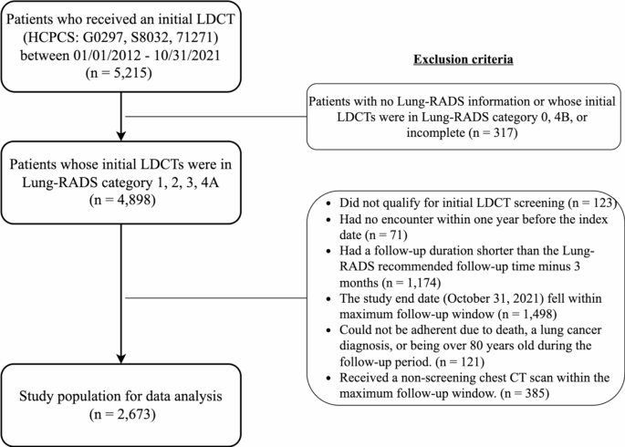 Patient and nodule characteristics associated with adherence to lung cancer screening in a large integrated healthcare system