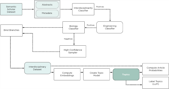 Transformative Topic Graphs Reveal Links Between Engineering and Biology