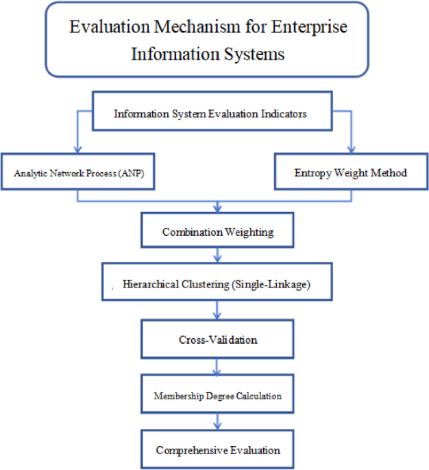 Research and application of an evaluation mechanism for enterprise information systems