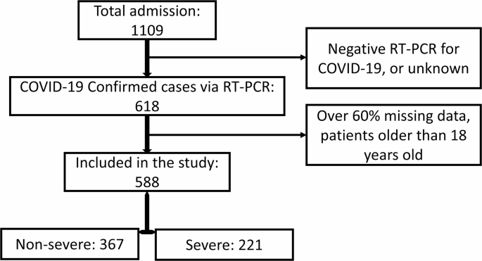 Predicting COVID-19 Severity in Children: A Comparative Study of Machine Learning Algorithms