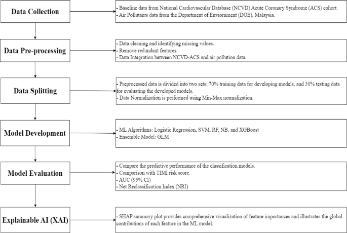 Machine learning-based prediction of mortality risk from air pollution-induced acute coronary syndrome in the Western Pacific region - Scientific Reports