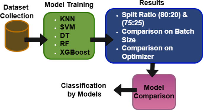 Optimized machine learning based comparative analysis of predictive models for classification of kidney tumors