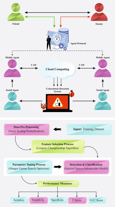 Enhancing Cybersecurity in Industrial IoT Systems with Deep Learning-Based Intrusion Detection for League Championships
