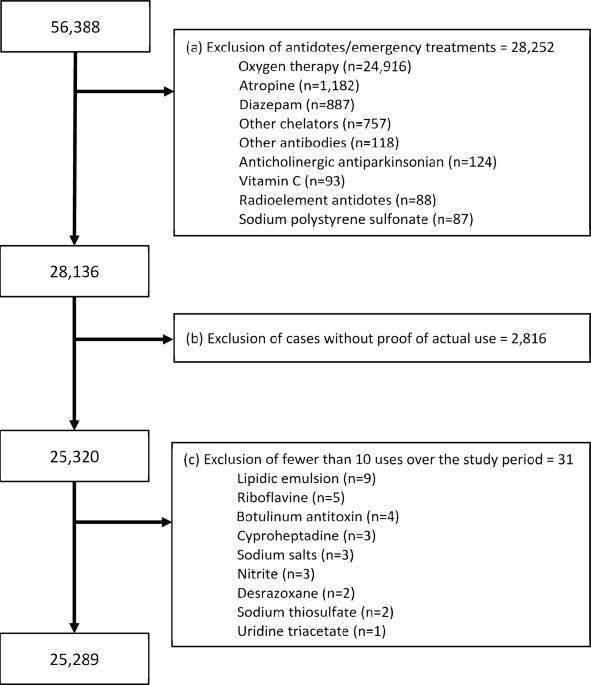 Trends in antidote use in France from 2015 to 2021: a nationwide poison  centers study | Scientific Reports