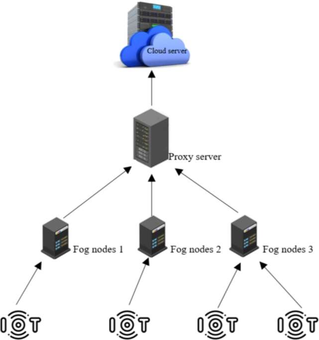 Real time smart parking system based on IoT and fog computing evaluated ...