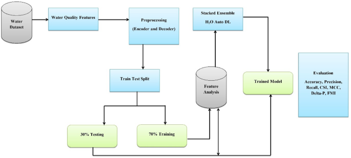 Comparative Study of Machine Learning Models for Detecting Water Quality Anomalies in Treatment Plants