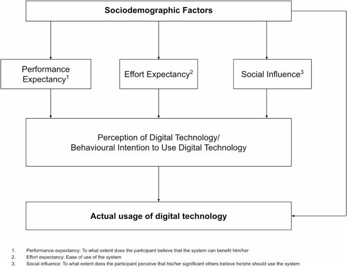 Facilitators and barriers for use of digital technology in chronic disease management