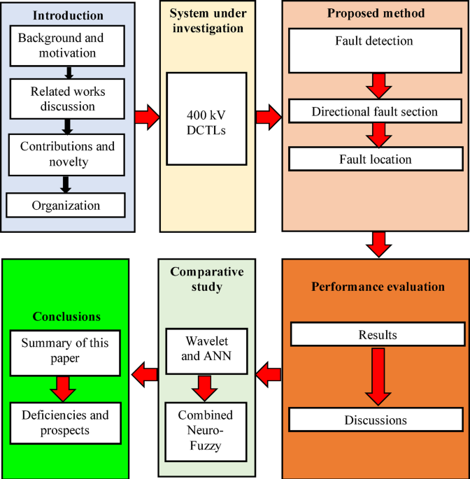 Enhancing Fault Diagnosis in Double Circuit Transmission Lines Using Deep Learning and Wavelet Packet Transform