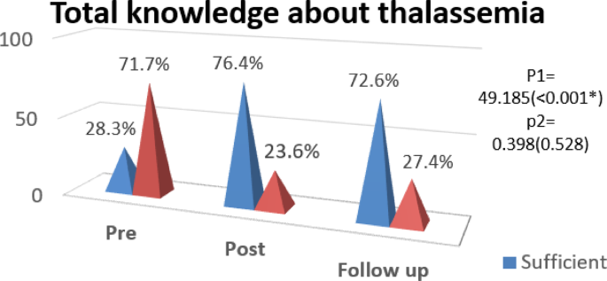Applying health belief model among mothers of children with thalassemia