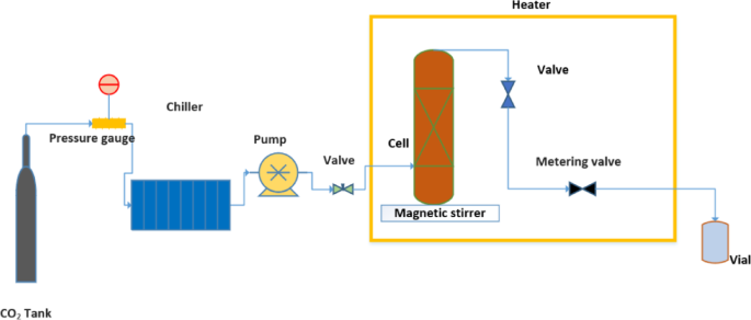 Enhancing methyldopa solubility via green supercritical fluid techniques using ethanol co-solvent
