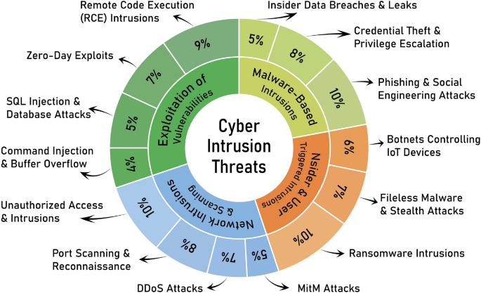 Enhancing IoT Intrusion Detection: Cosine Similarity for Dataset Balancing and Hybrid Deep Learning Techniques