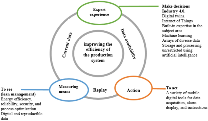 The application of industry 4.0 into the company’s production ...