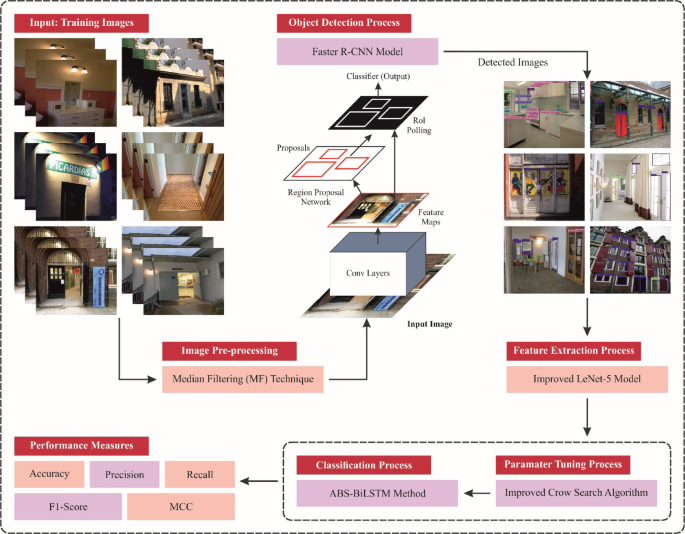 Smart Deep Learning Framework for Object Detection and Classification to Assist the Visually Impaired