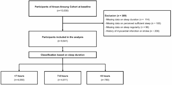 The impact of sleep health on cardiovascular and all-cause mortality in the general population