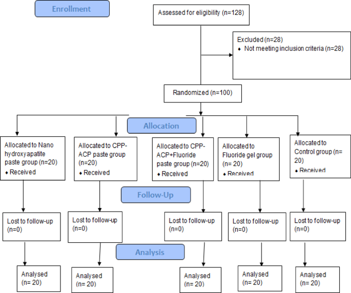 Effect of remineralization after in office followed by home treatment of white spot lesions in children randomized controlled trial