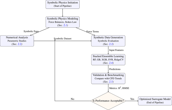 Advanced Machine Learning Models for Fluid-Solid Interaction in Hydraulic Fracture Proppant Dynamics