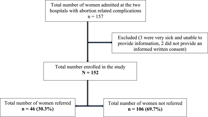 Factors influencing referral among women attending post abortion care at tertiary hospitals in Northern Uganda