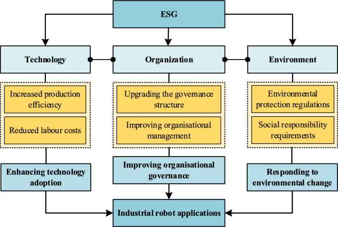 How ESG accelerates the industrial robot applications in manufacturing How ESG accelerates the industrial robot applications in manufacturing