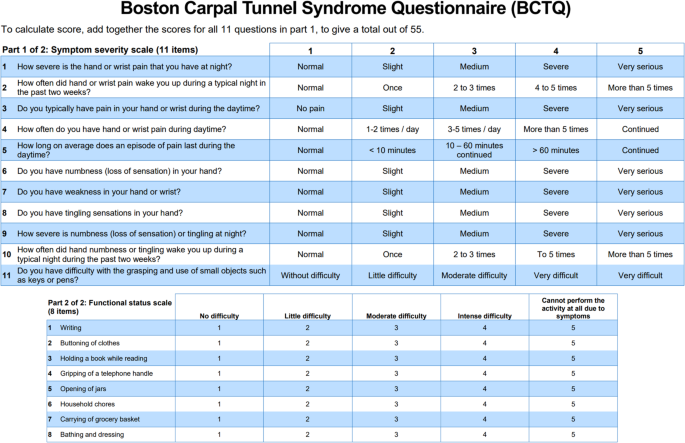 Patient-reported outcomes and functional recovery after carpal tunnel surgery in a developing health care system: insights from clinical practice