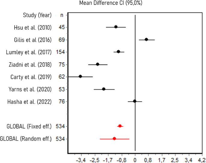 Psychological intervention in patients with central sensitization syndromes and comorbid psychosocial trauma: a systematic review and meta-analysis