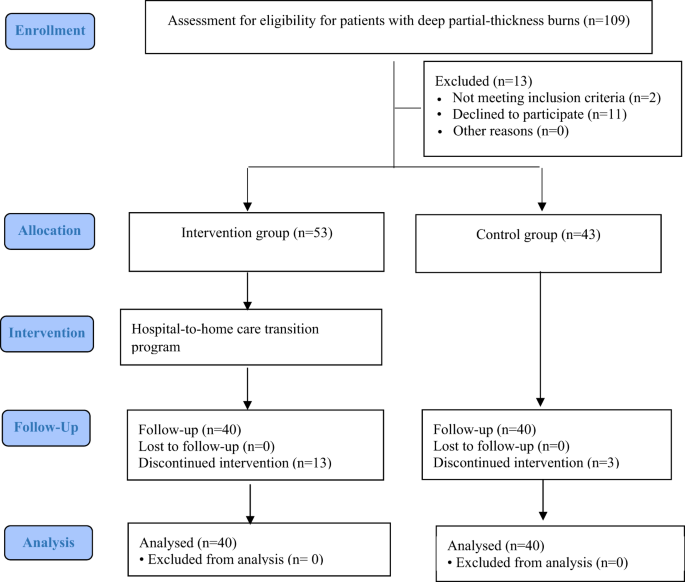 Hospital-to-home care transition program for deep partial-thickness burns: improved scar outcomes and quality of life