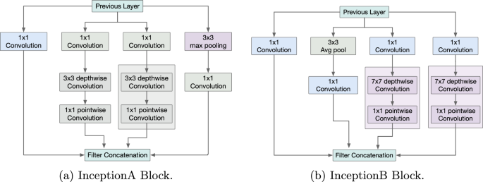 Enhanced Vision Transformer with Multi-Kernel Inception for Plant Leaf Disease Detection