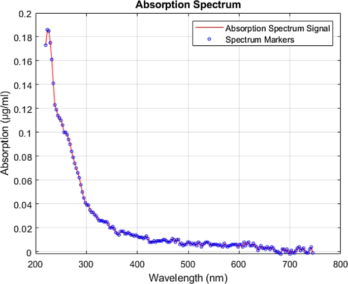 Comparative Analysis of Machine Learning for Estimating Biomarker Levels in Wastewater Monitoring