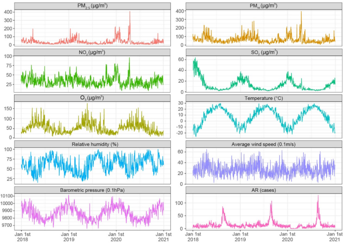 Effects of meteorological factors and air pollution on the number of allergic rhinitis outpatient visits in Changchun city, China