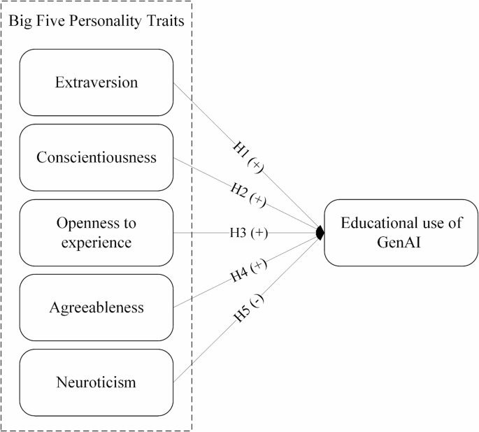 How Personality Traits Predict the Use of Generative AI in Higher Education