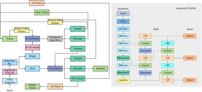 Two-Stage Multi-Object Tracking Using Transformers and Attention Mechanisms