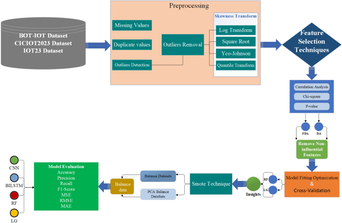 Deep Learning vs. Traditional Methods: A Multi-Model Approach to IoT Botnet Detection Across Diverse Datasets