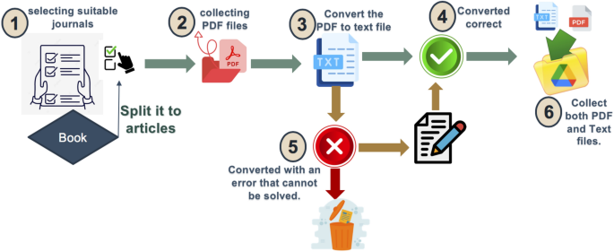 Open Source Arabic Dataset for Natural Language Processing Research