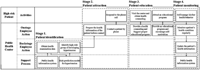 A field experiment to improve initial patient engagement for hypertension prevention in South Korea