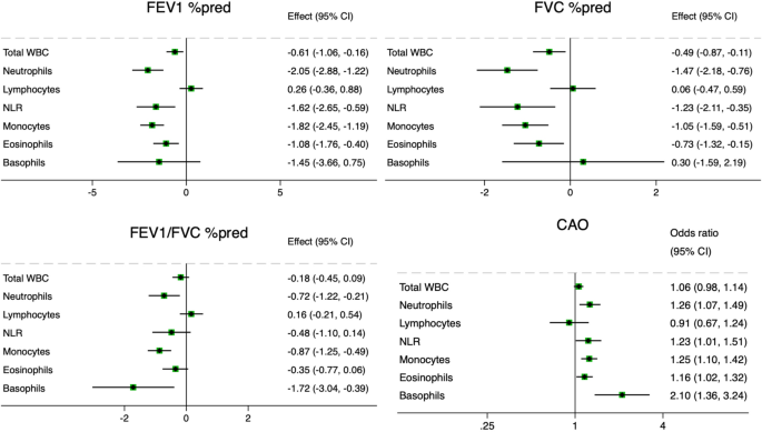 The association between systemic inflammation, lung function and respiratory symptoms in the BOLD study in Northern Europe