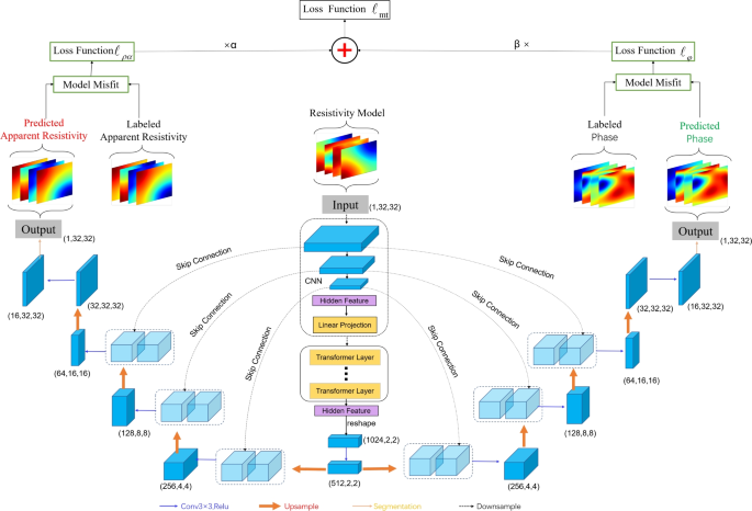 Advancing 2D Magnetotelluric Forward Modeling with Multitask Deep Learning