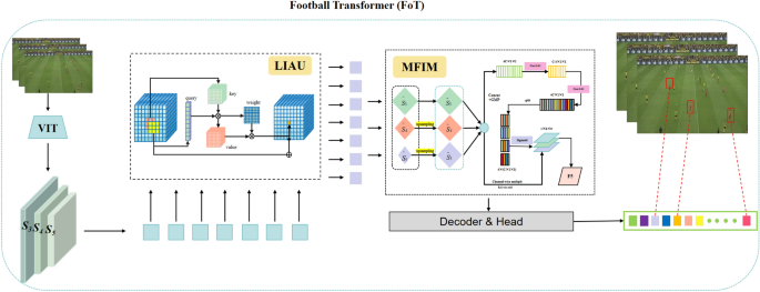 FoT: A Streamlined Transformer Framework for Real-Time Small Object Detection in Football Videos