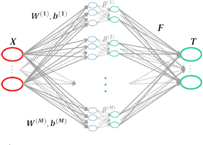 M-estimation activation functions for high-performance extreme learning machine ensemble classification M-estimation activation functions for high-performance extreme learning machine ensemble classification