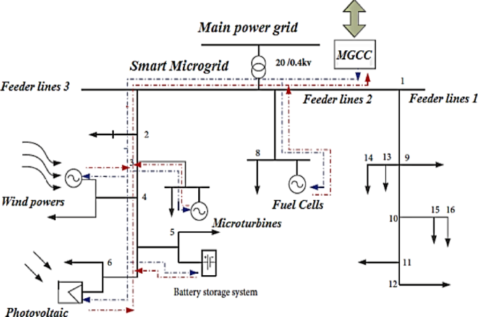 Optimal energy management of distributed generation resources in a microgrid under various load and solar irradiance conditions using the artificial bee colony algorithm