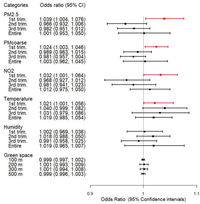 Combined effects of traffic-related air pollution, climate factors, and greenness on respiratory disease risk in infants