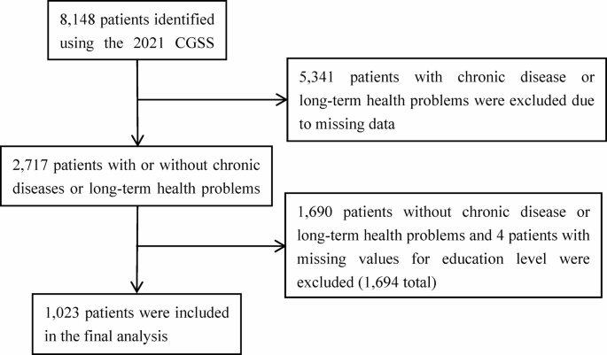 The current situation and factors influencing the use of traditional Chinese medicine therapies among patients with chronic disease in china: a cross-sectional study