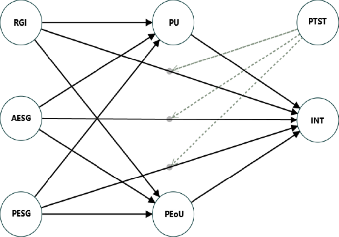 FinTech adoption for ESG integration through robo advisors, personalization, and perceived trust