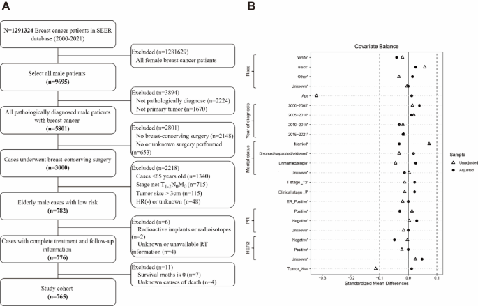 Comparing Outcomes in Male Breast Cancer Cohorts