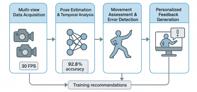 Master Tai Chi with AI: Personalized Training and Movement Assessment Using Deep Learning