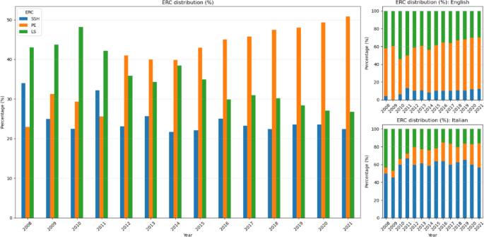 Anatomy of climate change research in Italian doctoral dissertations using a machine learning approach