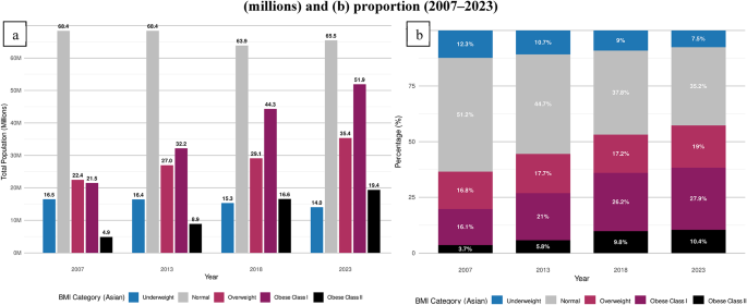 Trends in the double burden of malnutrition among Indonesian adults, 2007 to 2023