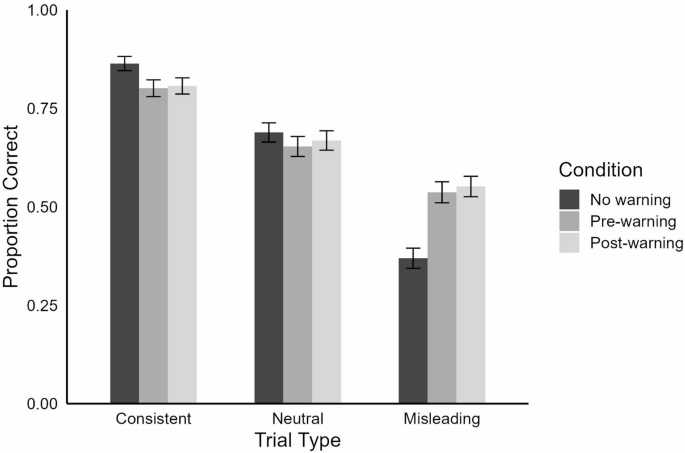 Examining the impact of warnings on eyewitness memory | Scientific Reports
