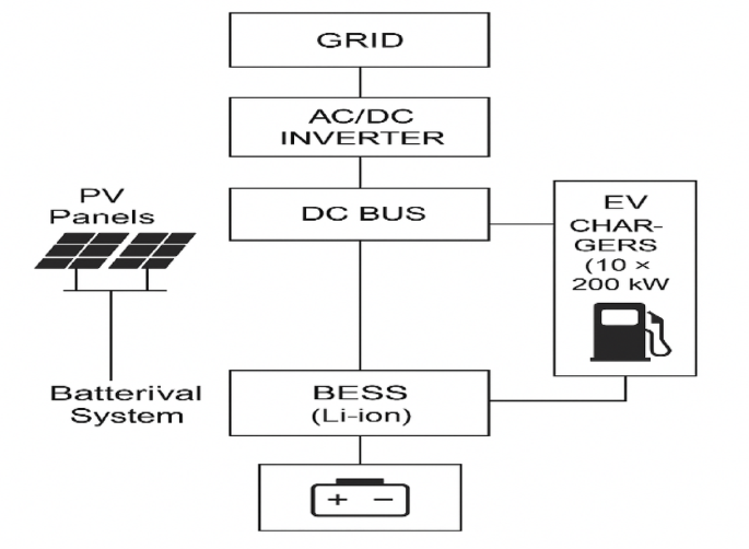 Optimizing PV BESS Sizing for Ultra-Fast Charging Stations Using Deep Learning Solar Forecasting